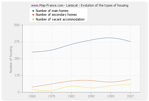 Laniscat : Evolution of the types of housing