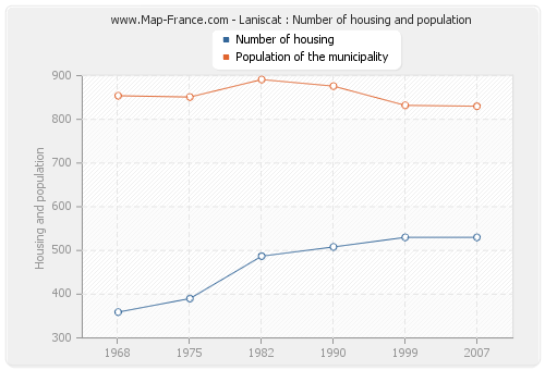 Laniscat : Number of housing and population