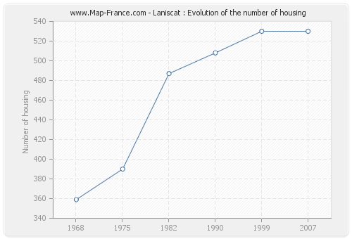 Laniscat : Evolution of the number of housing