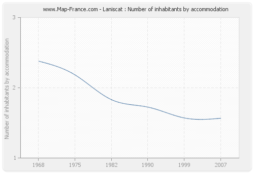 Laniscat : Number of inhabitants by accommodation