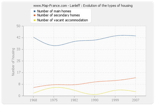 Lanleff : Evolution of the types of housing