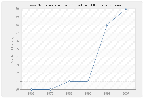 Lanleff : Evolution of the number of housing