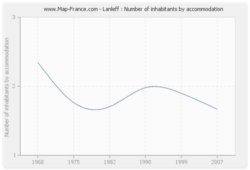 Lanleff : Number of inhabitants by accommodation