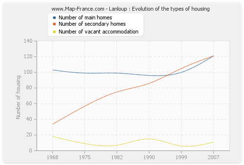 Lanloup : Evolution of the types of housing