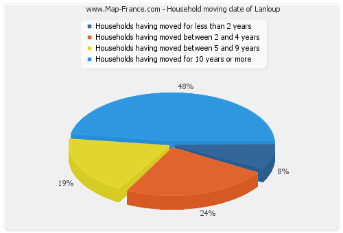Household moving date of Lanloup