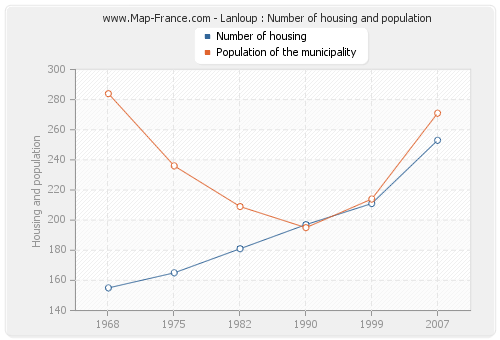 Lanloup : Number of housing and population
