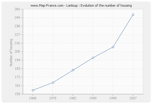 Lanloup : Evolution of the number of housing