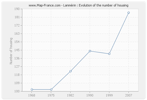 Lanmérin : Evolution of the number of housing