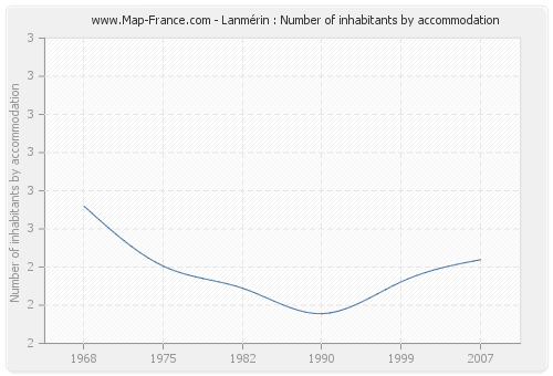 Lanmérin : Number of inhabitants by accommodation