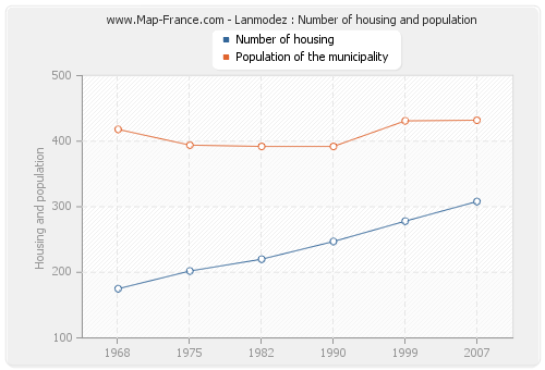 Lanmodez : Number of housing and population