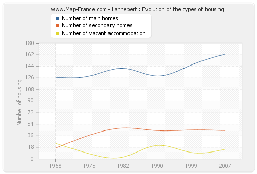 Lannebert : Evolution of the types of housing
