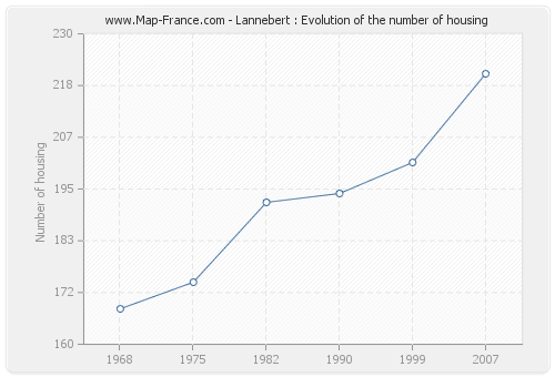 Lannebert : Evolution of the number of housing