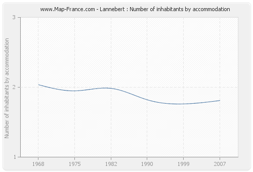 Lannebert : Number of inhabitants by accommodation