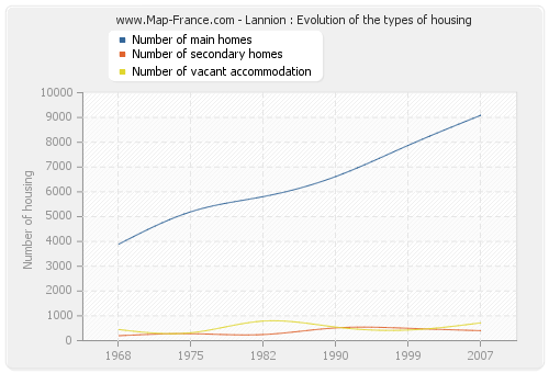 Lannion : Evolution of the types of housing