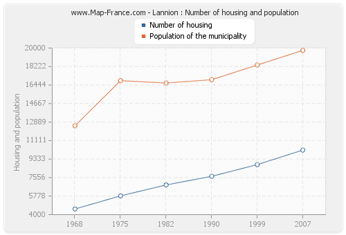 Lannion : Number of housing and population