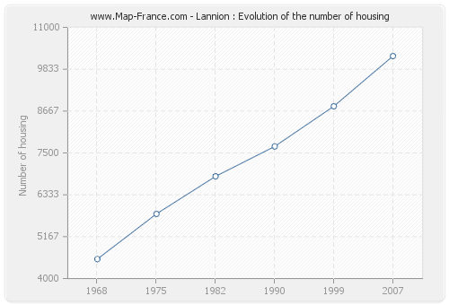 Lannion : Evolution of the number of housing