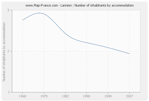 Lannion : Number of inhabitants by accommodation