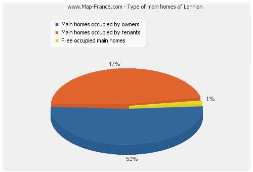 Type of main homes of Lannion