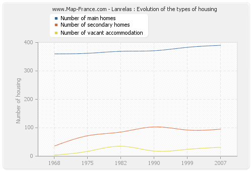 Lanrelas : Evolution of the types of housing