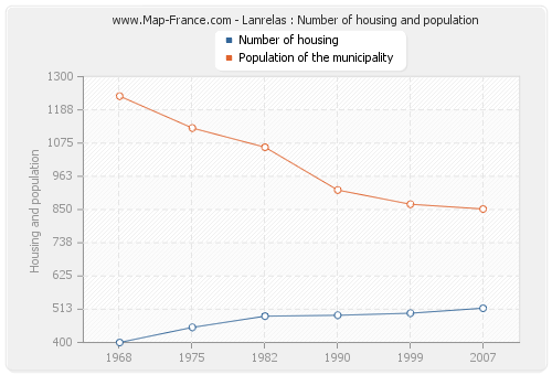 Lanrelas : Number of housing and population