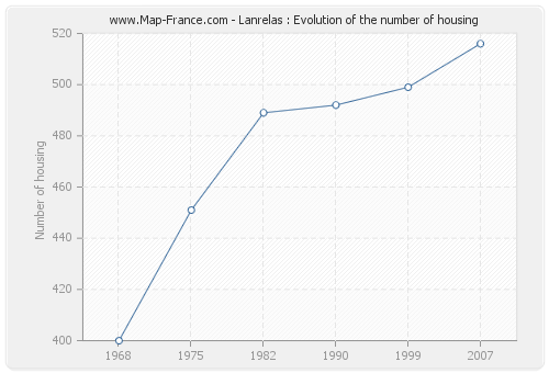 Lanrelas : Evolution of the number of housing