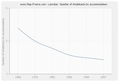 Lanrelas : Number of inhabitants by accommodation