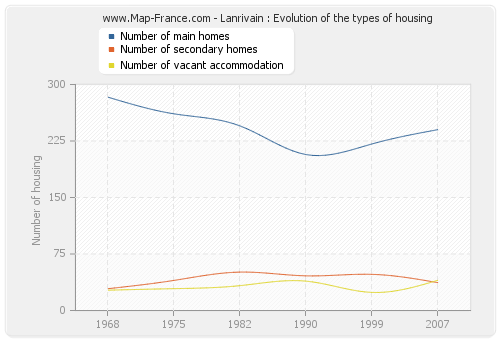 Lanrivain : Evolution of the types of housing