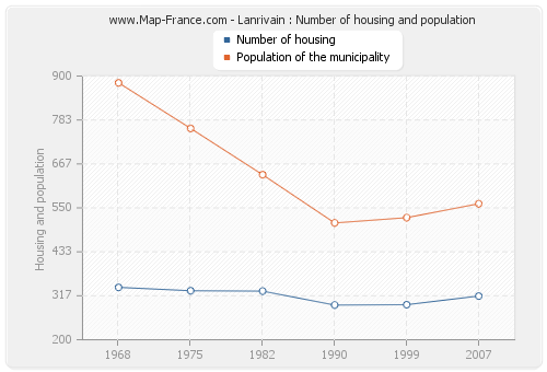 Lanrivain : Number of housing and population