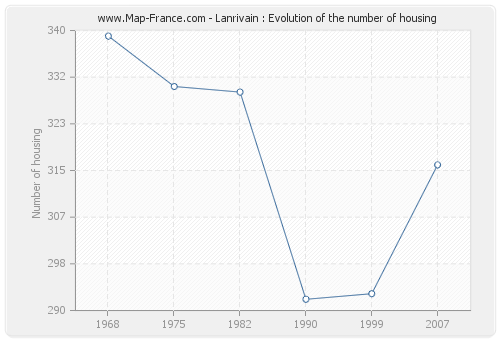 Lanrivain : Evolution of the number of housing