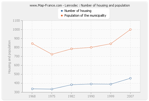 Lanrodec : Number of housing and population