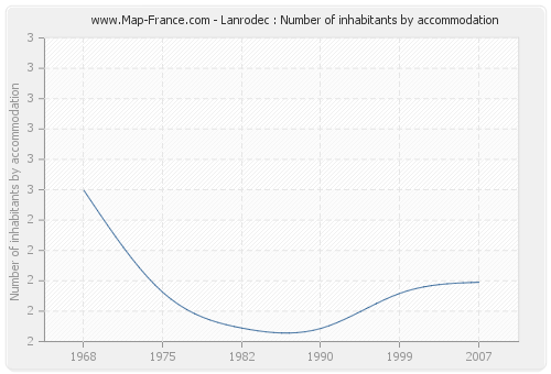 Lanrodec : Number of inhabitants by accommodation