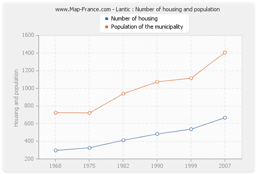 Lantic : Number of housing and population