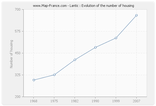 Lantic : Evolution of the number of housing