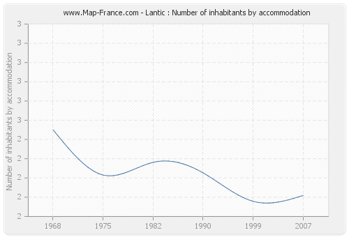 Lantic : Number of inhabitants by accommodation