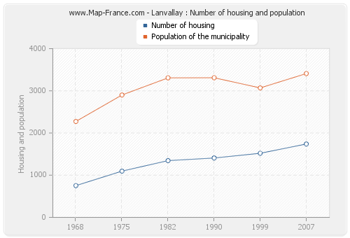 Lanvallay : Number of housing and population