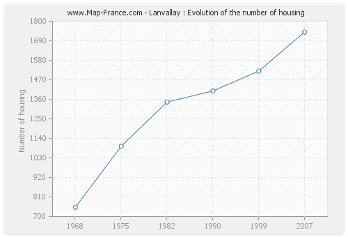 Lanvallay : Evolution of the number of housing
