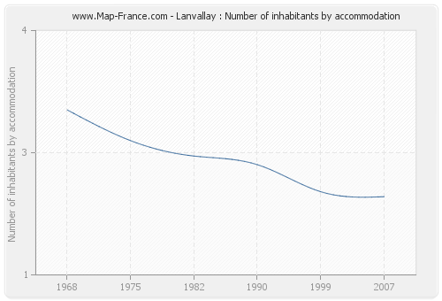 Lanvallay : Number of inhabitants by accommodation
