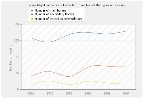 Lanvellec : Evolution of the types of housing