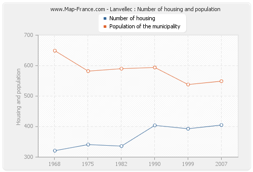 Lanvellec : Number of housing and population