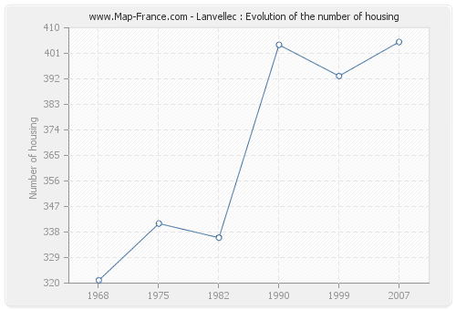Lanvellec : Evolution of the number of housing