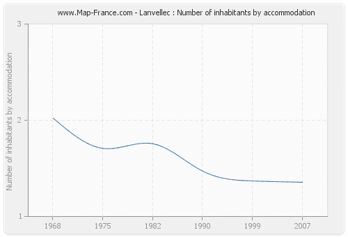 Lanvellec : Number of inhabitants by accommodation