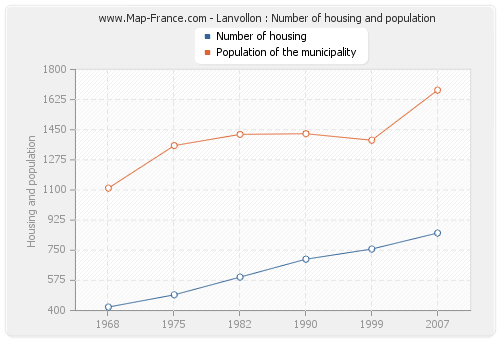 Lanvollon : Number of housing and population