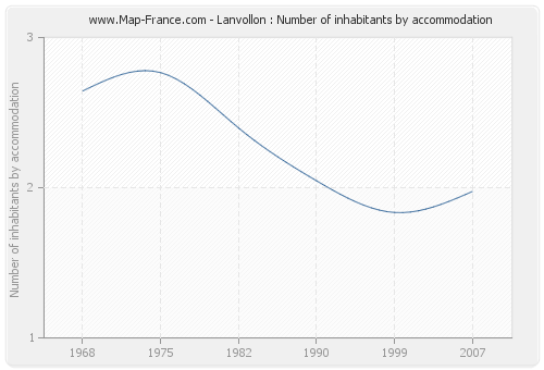 Lanvollon : Number of inhabitants by accommodation