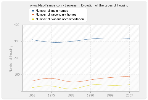 Laurenan : Evolution of the types of housing