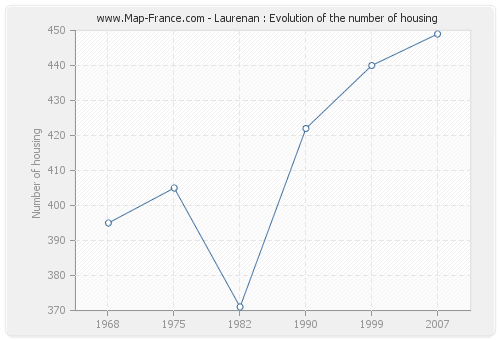 Laurenan : Evolution of the number of housing