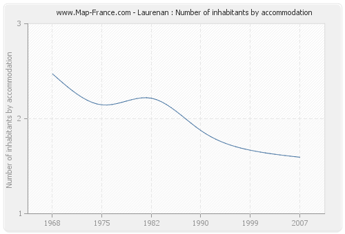 Laurenan : Number of inhabitants by accommodation
