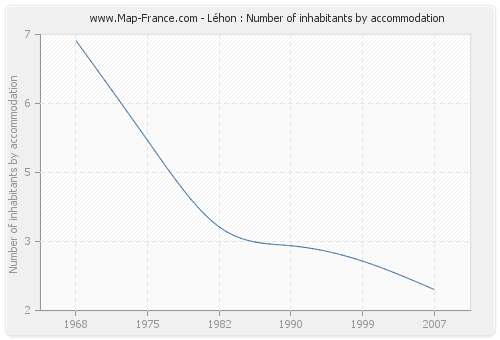 Léhon : Number of inhabitants by accommodation