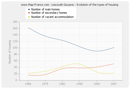 Lescouët-Gouarec : Evolution of the types of housing