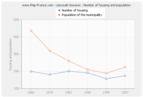 Lescouët-Gouarec : Number of housing and population