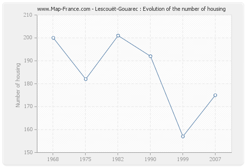 Lescouët-Gouarec : Evolution of the number of housing